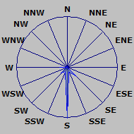 Wind Rose